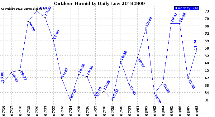 Milwaukee Weather Outdoor Humidity<br>Daily Low