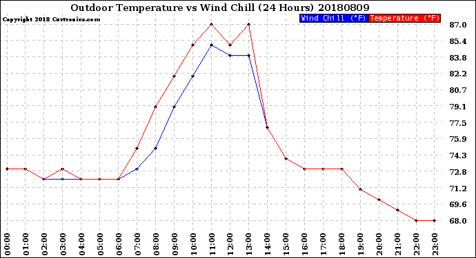 Milwaukee Weather Outdoor Temperature<br>vs Wind Chill<br>(24 Hours)