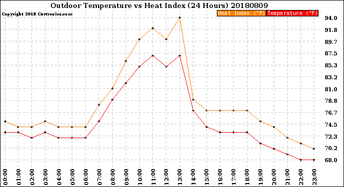 Milwaukee Weather Outdoor Temperature<br>vs Heat Index<br>(24 Hours)