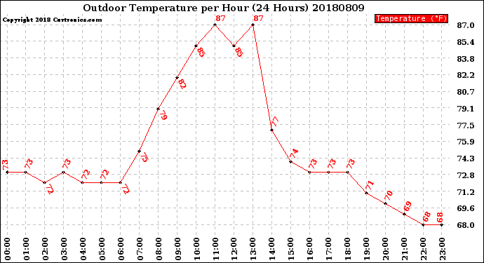 Milwaukee Weather Outdoor Temperature<br>per Hour<br>(24 Hours)