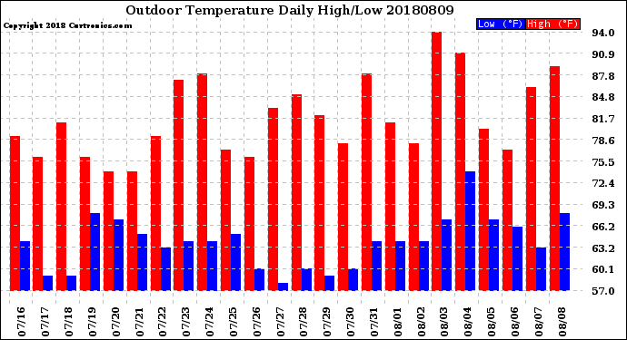 Milwaukee Weather Outdoor Temperature<br>Daily High/Low