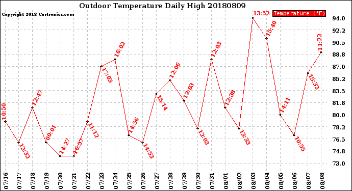 Milwaukee Weather Outdoor Temperature<br>Daily High