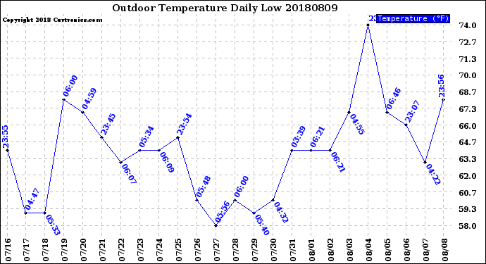 Milwaukee Weather Outdoor Temperature<br>Daily Low