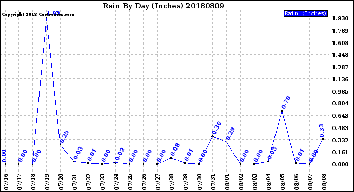 Milwaukee Weather Rain<br>By Day<br>(Inches)