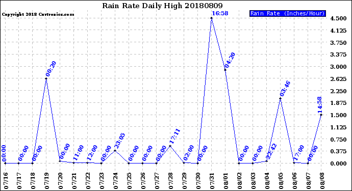 Milwaukee Weather Rain Rate<br>Daily High