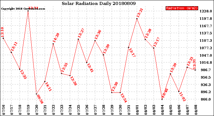 Milwaukee Weather Solar Radiation<br>Daily