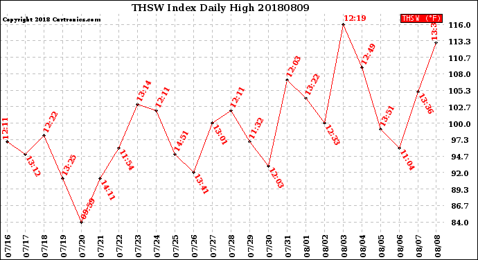 Milwaukee Weather THSW Index<br>Daily High