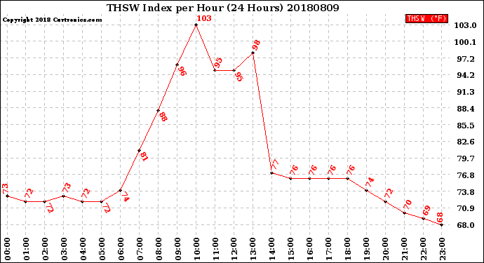Milwaukee Weather THSW Index<br>per Hour<br>(24 Hours)