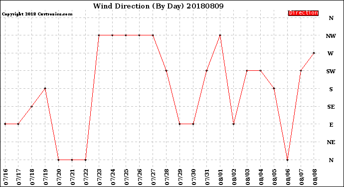 Milwaukee Weather Wind Direction<br>(By Day)