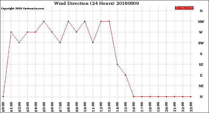 Milwaukee Weather Wind Direction<br>(24 Hours)