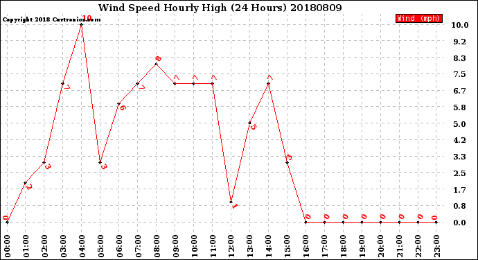 Milwaukee Weather Wind Speed<br>Hourly High<br>(24 Hours)