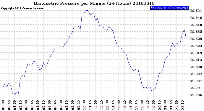 Milwaukee Weather Barometric Pressure<br>per Minute<br>(24 Hours)