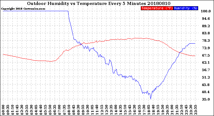 Milwaukee Weather Outdoor Humidity<br>vs Temperature<br>Every 5 Minutes