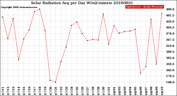 Milwaukee Weather Solar Radiation<br>Avg per Day W/m2/minute