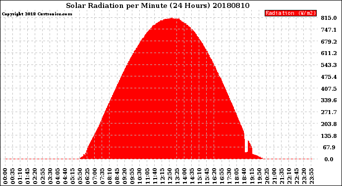 Milwaukee Weather Solar Radiation<br>per Minute<br>(24 Hours)