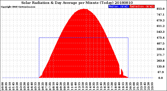 Milwaukee Weather Solar Radiation<br>& Day Average<br>per Minute<br>(Today)