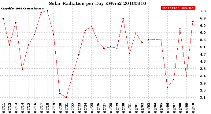 Milwaukee Weather Solar Radiation<br>per Day KW/m2