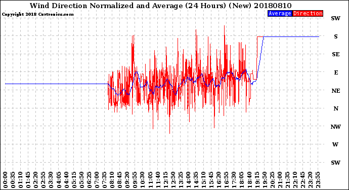 Milwaukee Weather Wind Direction<br>Normalized and Average<br>(24 Hours) (New)