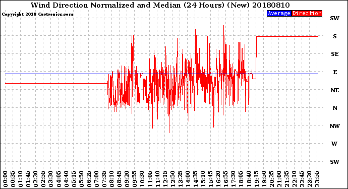 Milwaukee Weather Wind Direction<br>Normalized and Median<br>(24 Hours) (New)