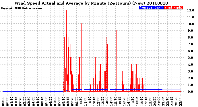 Milwaukee Weather Wind Speed<br>Actual and Average<br>by Minute<br>(24 Hours) (New)
