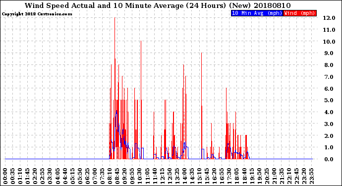 Milwaukee Weather Wind Speed<br>Actual and 10 Minute<br>Average<br>(24 Hours) (New)