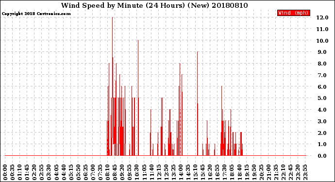 Milwaukee Weather Wind Speed<br>by Minute<br>(24 Hours) (New)