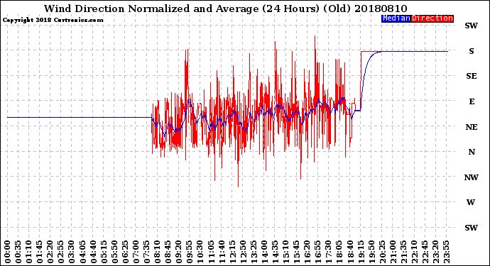 Milwaukee Weather Wind Direction<br>Normalized and Average<br>(24 Hours) (Old)