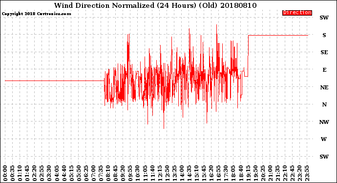 Milwaukee Weather Wind Direction<br>Normalized<br>(24 Hours) (Old)