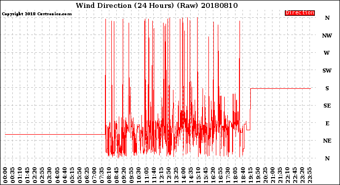 Milwaukee Weather Wind Direction<br>(24 Hours) (Raw)
