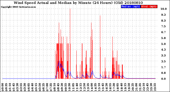 Milwaukee Weather Wind Speed<br>Actual and Median<br>by Minute<br>(24 Hours) (Old)