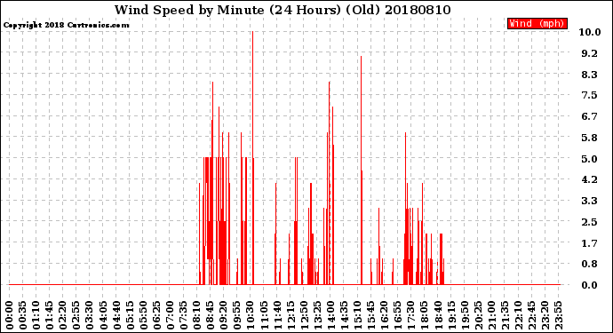 Milwaukee Weather Wind Speed<br>by Minute<br>(24 Hours) (Old)