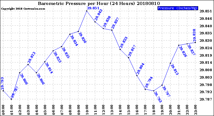 Milwaukee Weather Barometric Pressure<br>per Hour<br>(24 Hours)