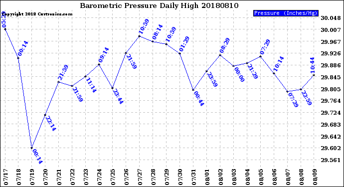 Milwaukee Weather Barometric Pressure<br>Daily High