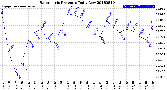 Milwaukee Weather Barometric Pressure<br>Daily Low