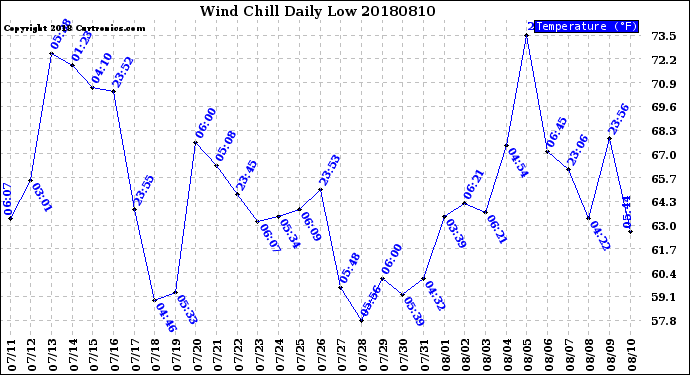 Milwaukee Weather Wind Chill<br>Daily Low