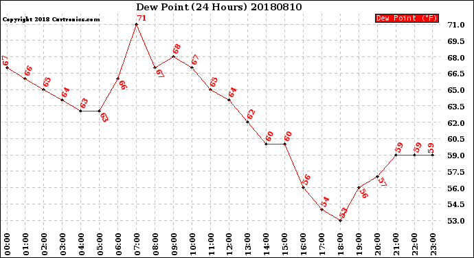 Milwaukee Weather Dew Point<br>(24 Hours)