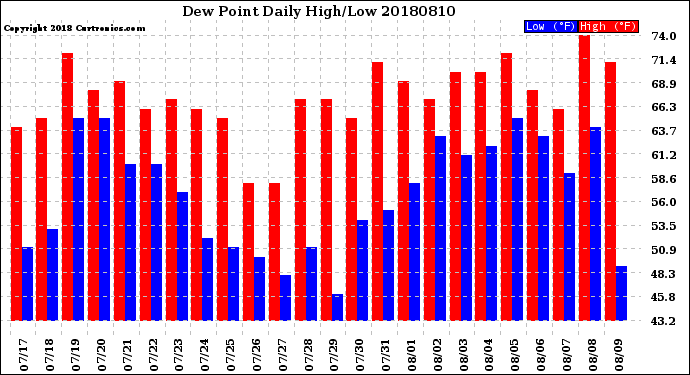 Milwaukee Weather Dew Point<br>Daily High/Low