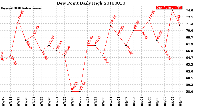 Milwaukee Weather Dew Point<br>Daily High