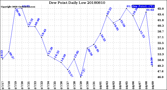 Milwaukee Weather Dew Point<br>Daily Low