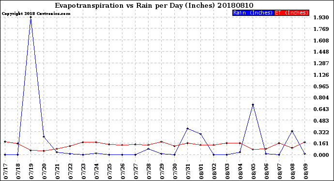 Milwaukee Weather Evapotranspiration<br>vs Rain per Day<br>(Inches)