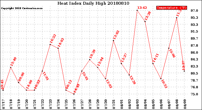 Milwaukee Weather Heat Index<br>Daily High