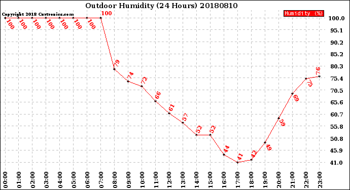 Milwaukee Weather Outdoor Humidity<br>(24 Hours)