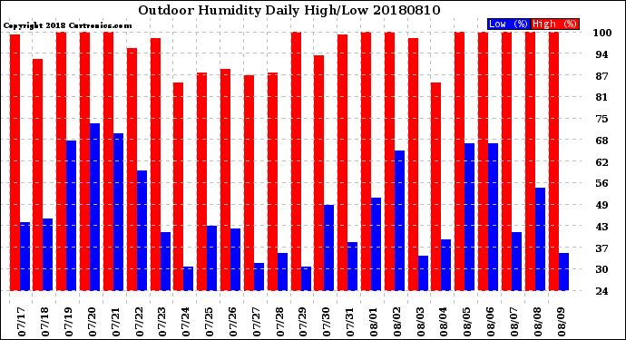 Milwaukee Weather Outdoor Humidity<br>Daily High/Low