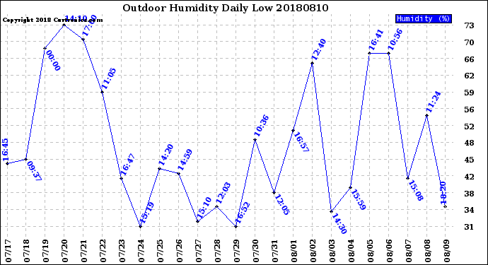 Milwaukee Weather Outdoor Humidity<br>Daily Low