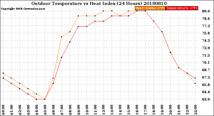 Milwaukee Weather Outdoor Temperature<br>vs Heat Index<br>(24 Hours)