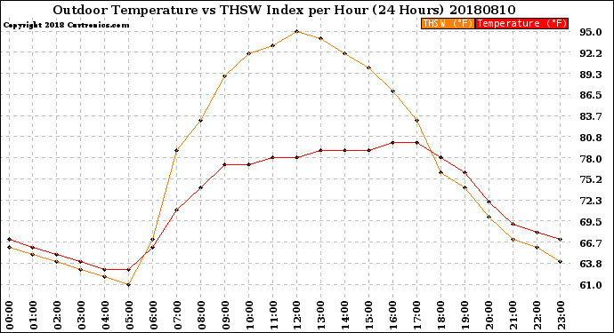 Milwaukee Weather Outdoor Temperature<br>vs THSW Index<br>per Hour<br>(24 Hours)