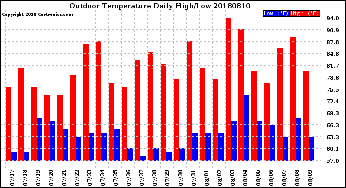 Milwaukee Weather Outdoor Temperature<br>Daily High/Low