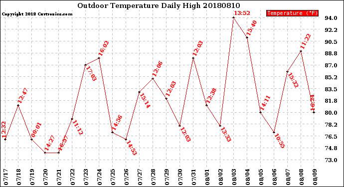 Milwaukee Weather Outdoor Temperature<br>Daily High
