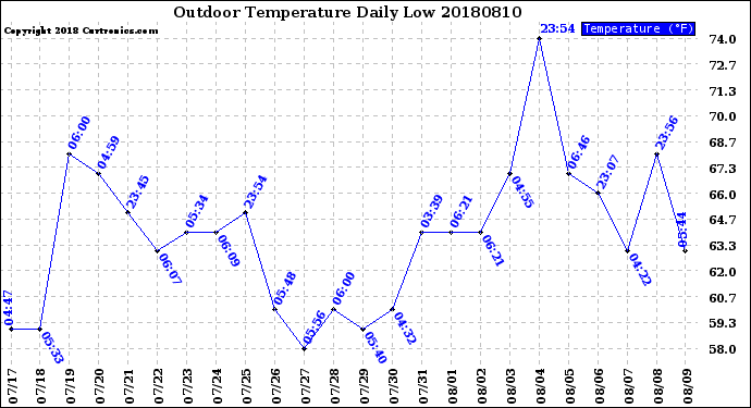 Milwaukee Weather Outdoor Temperature<br>Daily Low