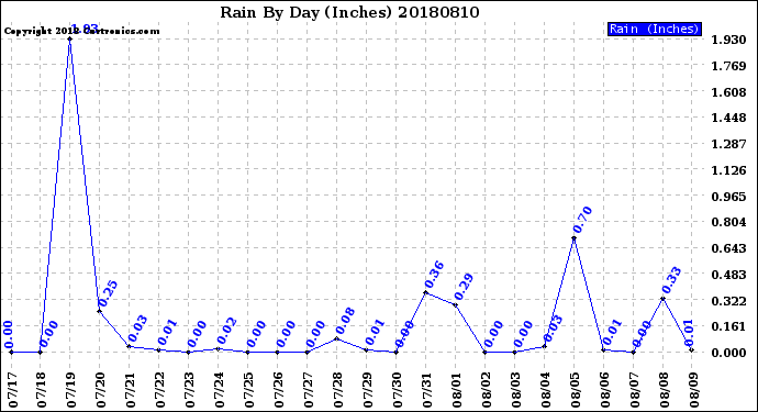 Milwaukee Weather Rain<br>By Day<br>(Inches)